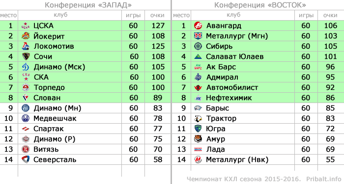 На каком месте клуб. Хоккей КХЛ 2020 турнирная таблица. КХЛ АК Барс турнирная таблица. КХЛ турнирная таблица 2021. КХЛ турнирная таблица Запад.