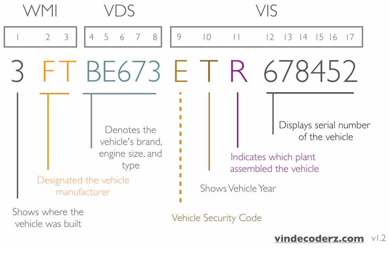 VIN decoder